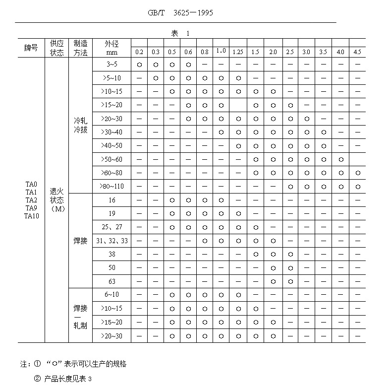 鈦管、鈦合金管國家標(biāo)準(zhǔn)（GB/T 3624—1995）